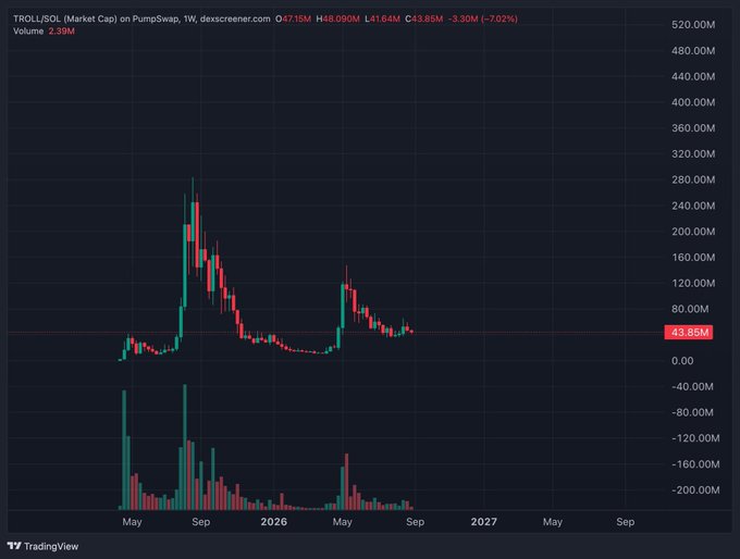 A TradingView candlestick chart showing TROLL/SOL market cap on PumpSwap, with the current value at 43.86M.