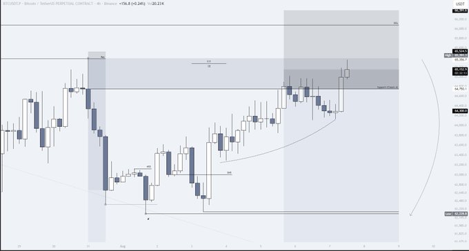 A Bitcoin (BTC/USDT) perpetual contract 4-hour chart from Binance showing a +0.24% gain to ~$45,241, with price action contained within a highlighted rejection block zone between approximately $44,700-$45,200, illustrating the manipulation and large buyer absorption discussed in the intraday analysis update.