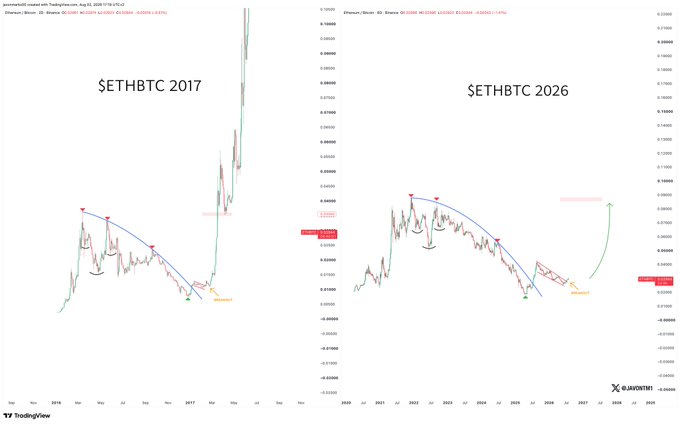A side-by-side comparison of $ETHBTC price charts from 2017 (left) and 2026 (right) on TradingView, both illustrating a similar rounded-bottom breakout pattern that preceded a major bullish run in the 2017 cycle. The visual parallels support the post's claim that Ethereum may be breaking out against Bitcoin in a manner reminiscent of its 2017 alt-season surge, with annotations suggesting another significant move could be underway.