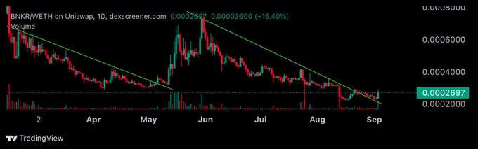 The image is a 1-day candlestick chart of BNKR/WETH on Uniswap from dexscreener.com, showing a descending wedge/triangle pattern (highlighted by green trendlines) with a current price of 0.0002697 and a notable +15.40% move, alongside other mentioned altcoins like $DRB and $LFI — supporting the post's bullish stance on BNKR by visually illustrating its breakout potential from a long-term downtrend.