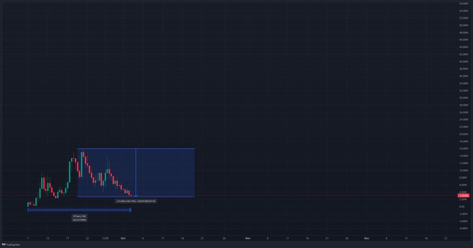 A TradingView candlestick chart showing price action in red and green with a blue highlighted zone and trading markers, set against a dark background.