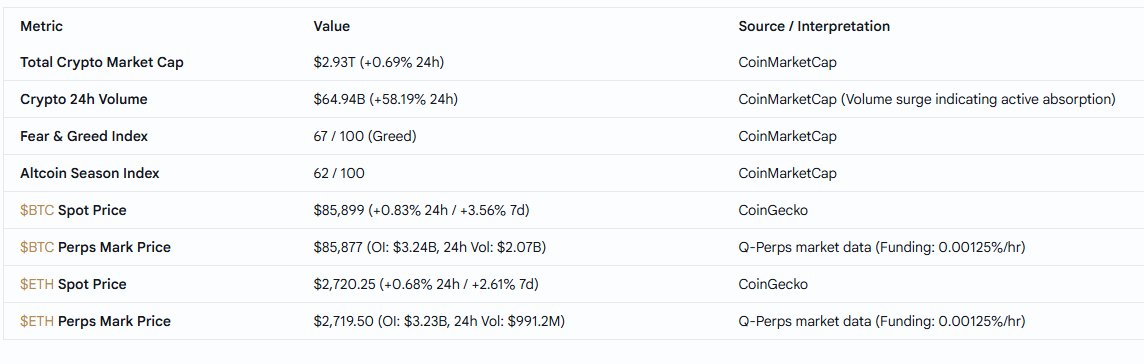 A crypto market data table showing metrics like Total Crypto Market Cap ($2.93T, +0.69% 24h), Crypto 24h Volume ($64.94B, +58.19% 24h), Fear & Greed Index (67/100, Greed), Altcoin Season Index (62/100), BTC Spot Price ($85,899, +0.83% 24h / +3.56% 7d), ETH Spot Price ($2,720.25, +0.68% 24h / +2.61% 7d), and perps data.