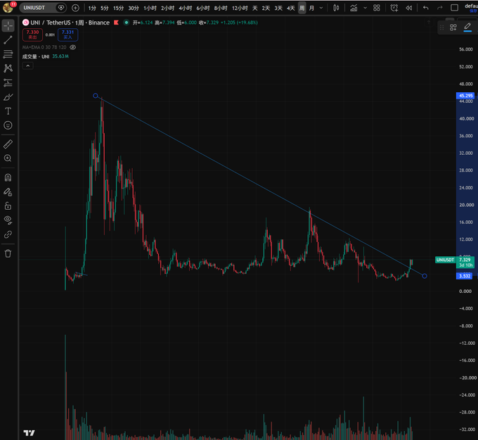 TradingView chart of UNI/USDT on Binance showing a long-term downtrend with a descending trendline from the all-time high near $48 down to around $7.33.