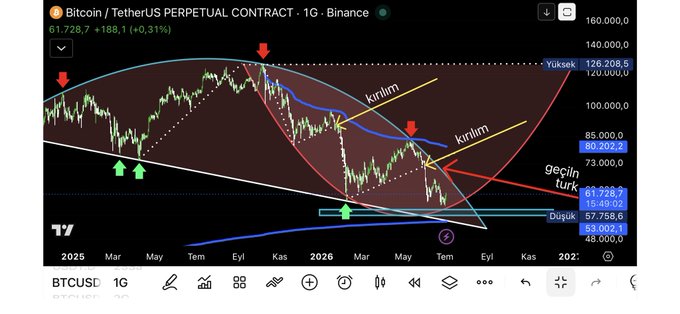 A Bitcoin/TetherUS perpetual contract 1G chart on Binance showing BTCUSD at 61,728.7 (+188.1, +0.31%), featuring technical analysis annotations including "yüksek" (high) at 126,208.5, descending "kırılım" (breakdown) trendlines, a "geçiş noktası" (transition point) near 61,728.7, and a "düşük" (low) support zone around 53,002–57,758.6, reflecting the bearish "Net, Nokta" (Net, Point) technical outlook.