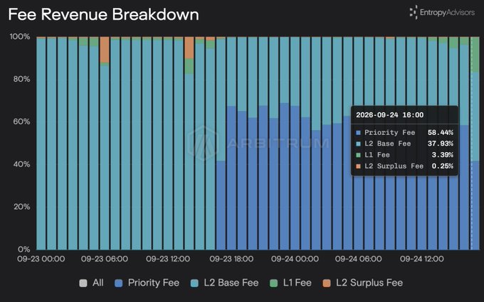 A 'Fee Revenue Breakdown' stacked bar chart by Entropy Advisors showing Priority Fee, L2 Base Fee, L1 Fee, and L2 Surplus Fee percentages over time.