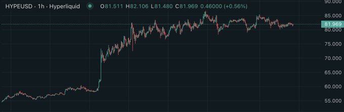 A 1-hour candlestick chart for HYPEUSD on Hyperliquid, showing a price surge from around $55 to a current value of $81.969, up +0.56% with a high of $82.106.