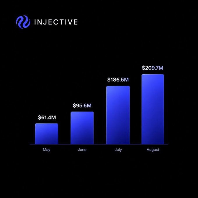 A bar chart from Injective displays the monthly trading volume of their RWA perpetual markets, showing steady growth from $61.4M in May to $209.7M in August 2025, illustrating the accelerating activity behind the RWA narrative mentioned in the post.