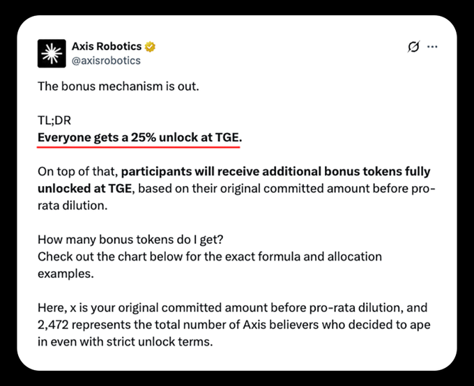 A tweet from Axis Robotics (@axisrobotics) announcing that "Everyone gets a 25% unlock at TGE," with additional bonus tokens fully unlocked at TGE based on original commitments before pro-rata dilution, directly supporting the post's update about improved TGE unlock terms and bonus token allocation.