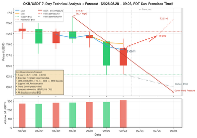 A financial chart titled 'OKB/USDT - 7-Day Technical Analysis + Forecast' showing candlestick price data and forecast lines from August 28 to September 3, with support and resistance levels marked, and a volume chart below.