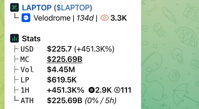 The image shows DexScreener stats for the LAPTOP token on Velodrome, displaying a market cap of $225.69B, a price of $225.7 (+451.3K%), and $4.45M in volume. This visually supports the post's claim that LAPTOP has reached a $225B market cap, highlighting the absurdity of such a valuation for what is likely a meme token.