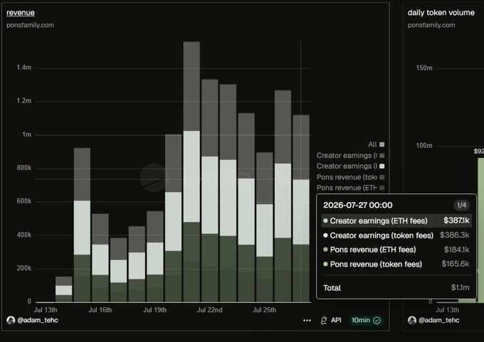 A dashboard showing Pons Family revenue and daily token volume analytics, with a stacked bar chart breaking down creator earnings and Pons revenue in ETH and token fees, totaling $1.1M on 2026-07-27.