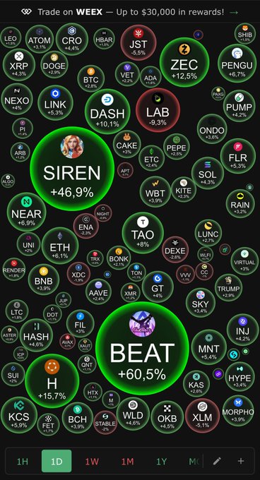 The image shows a graph with a black background that displays various cryptocurrencies and their values, along with icons representing the different currencies such as Bitcoin, Ethereum, and Litecoin. The text above the graph indicates that the cryptocurrency trading app "Uptrend" has found a new uptrend in certain coins or is suggesting to wake up early for trading opportunities related to these specific coins.