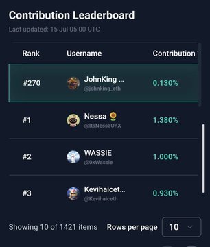 A mobile screenshot of a 'Contribution Leaderboard' updated 15 Jul 05:00 UTC, showing ranks including #270 JohnKing at 0.130%, #1 Nessa at 1.380%, #2 WASSIE at 1.000%, and #3 Kevihaice at 0.930%, with 1421 items displayed.