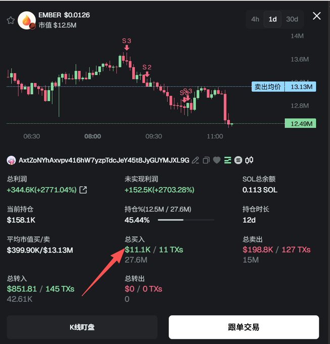 A cryptocurrency trading interface showing a chart for EMBER token at $0.00126 with a market cap of $12.5M, displaying total profit of +$344.6K (+2771.04%) and other portfolio metrics.