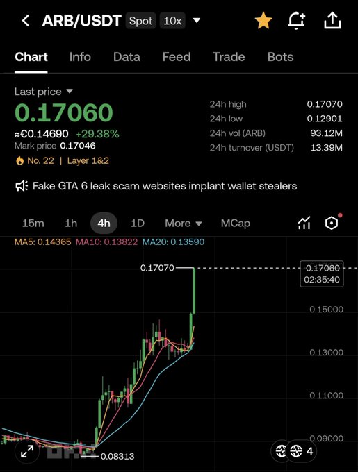 A cryptocurrency trading chart showing the ARB/USDT pair with a last price of '0.17060', a 24h high of '0.17070', and a 29.38% gain, alongside a news headline about fake GTA 6 leak scam websites.