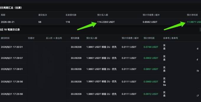 Chinese cryptocurrency trading dashboard in dark mode showing transaction records labeled '交叉期汇U仓 (估算)' with green arrows highlighting values '114.2293 USDT' expected income and '11.9871 USDT' expected profit, with recent transactions dated 2026/9/21.