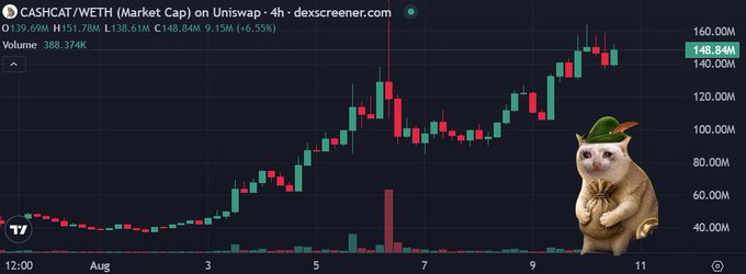 The image is a 4-hour DEX Screener candlestick chart for $CASHCAT/WETH showing the token's market cap surging to 148.84M (+6.55%), with price action climbing from ~$40M to a peak near $160M over early August, alongside a meme cat graphic. The chart visually supports the post's claim of $CASHCAT ripping back to the $150M market cap level and reclaiming its previous local high on strong volume.