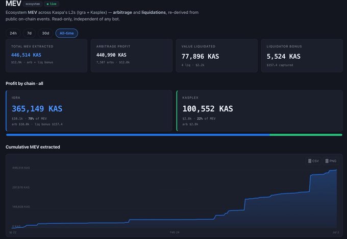 A dashboard titled 'MEV' displays cryptocurrency statistics showing 'TOTAL MEV EXTRACTED 446,514 KAS' and a 'Cumulative MEV extracted' chart.