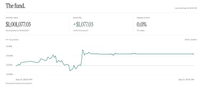 The image shows a portfolio performance dashboard for "The fund" launched on Sep 10, 06:55 PM, displaying a portfolio value of $1,001,077.03 from a $1,000,000 starting balance, with a gross P&L of +$1,077.03 (+0.11%) and capital at work of 0.0% across 70 trades. The accompanying line chart illustrates the fund's performance over the period from Sep 10 to Sep 12, showing early volatility before stabilizing at the +0.09% to +0.11% gain, which visually confirms the update that the fund is now entirely in cash after exiting all positions.