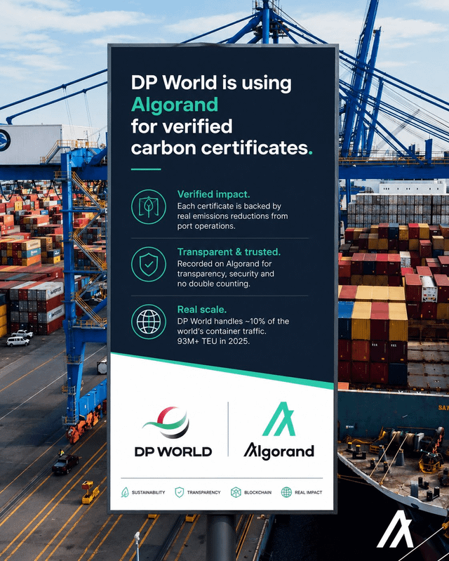 A promotional graphic stating 'DP World is using Algorand for verified carbon certificates,' highlighting verified impact, transparent & trusted recording, and real scale (93M+ TEU in 2025), set against a port with shipping containers.