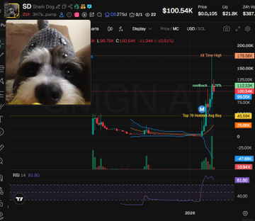 A stock chart of $SD (Sreak Dog) with the ticker displayed at the top left next to a photo of a small dog, showing a price of $100.54K and a gain of $21.8K, while the accompanying post discusses the token's holder distribution with concentration among the top holders and significant CEX/Binance wallet clusters.