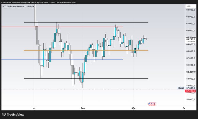 A TradingView daily candlestick chart of the BTCUSD Perpetual Contract on Bybit shows Bitcoin consolidating between approximately $58k and $67k since late June 2024, with current price near $64,743, illustrating the sideways range-bound action referenced in the analysis predicting a potential breakdown to $48k following liquidity sweeps.