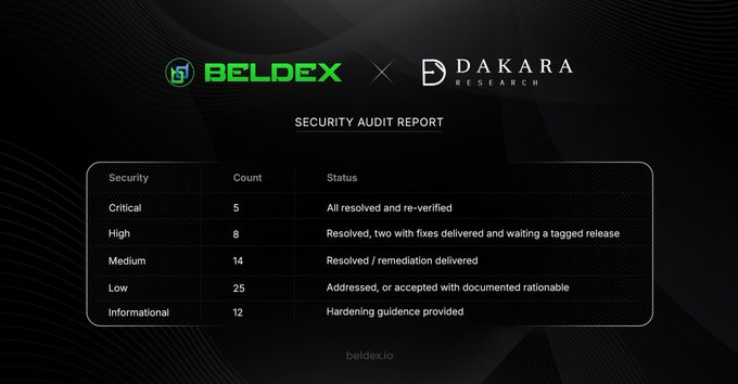 A BELDEX × DAKARA Research security audit report table summarizing findings: 5 Critical (all resolved and re-verified), 8 High (resolved with two having fixes delivered pending a tagged release), 14 Medium (resolved/remediation delivered), 25 Low (addressed or accepted with rationale), and 12 Informational (hardening guidance provided), credited to beldex.io.
