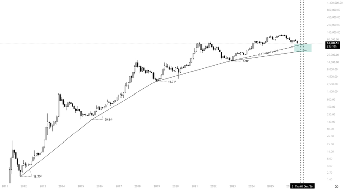 The image presents a graph illustrating the daily value of Bitcoin over several months. The line starts at $54K in January, increases gradually to $72K by the end of January, drops slightly to around $53K in February, then rises again, reaching $66K in February, and then drops to about $58K in March. Finally, it decreases to around $61K in April before reaching $56K at the end of the month. The chart focuses on Bitcoin prices over time, with vertical lines representing different months along the x-axis and values on the y-axis indicating the price fluctuations throughout these periods.