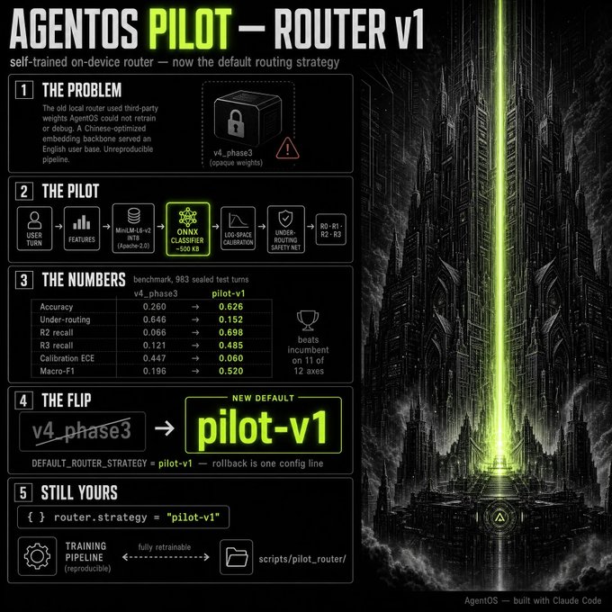 Technical infographic for AgentOS Pilot – Router v1, a self-trained on-device routing strategy that replaces v4_phase3 with improved metrics including 0.626 accuracy and 0.152 under-routing.