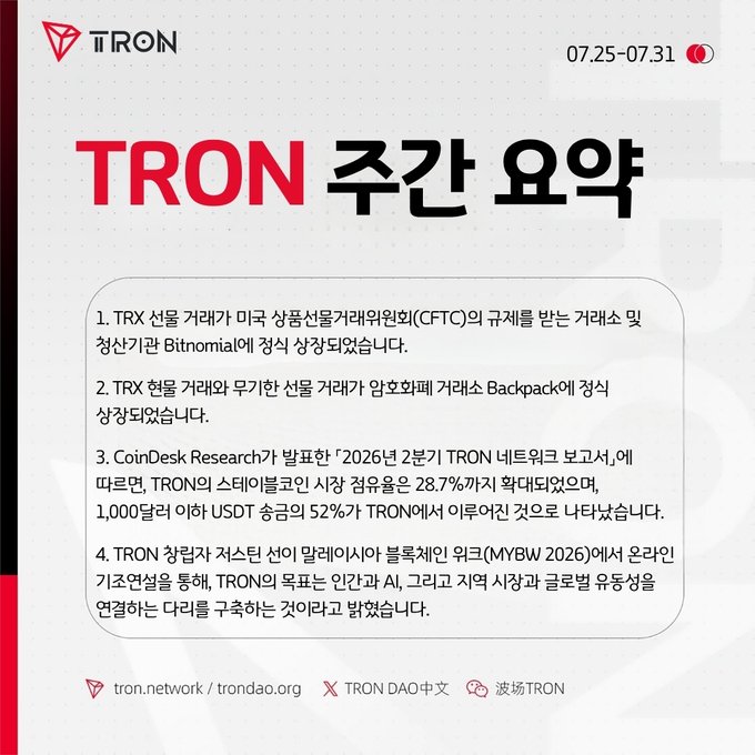 A Korean-language 'TRON 주간 요약' (TRON Weekly Summary) for 07.25-07.31, covering topics including TRX being listed on CFTC-regulated exchange Bitnomial, TRX tokens being added to Backpack exchange, and TRON's market share growth to 28.7% per CoinDesk Research.