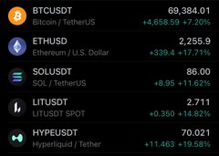 A cryptocurrency trading dashboard showing BTC/USDT at 69,384.01 (+7.20%), ETH/USD at 2,255.9 (+17.71%), SOL/USDT at 86.00 (+11.62%), LIT/USDT at 2.711 (+14.82%), and HYPE/USDT at 70.021 (+19.58%).