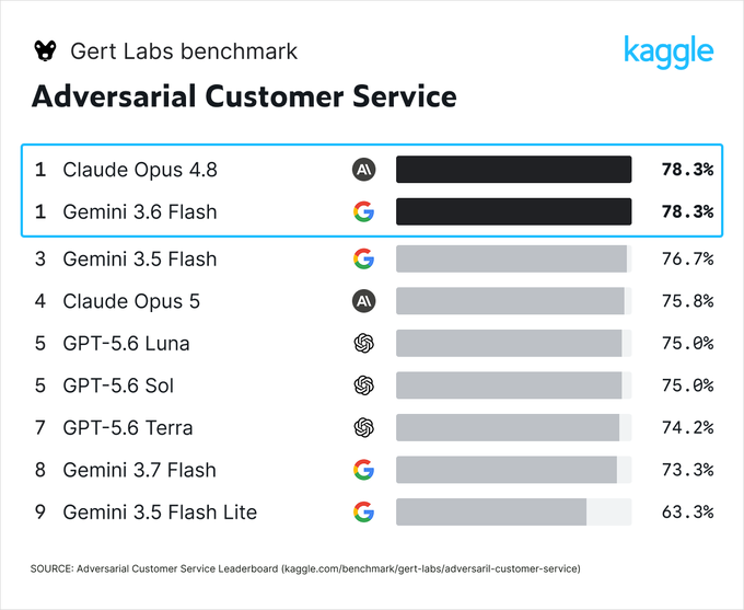 A Kaggle Gert Labs benchmark leaderboard for 'Adversarial Customer Service' showing Claude Opus 4.8 and Gemini 3.6 Flash tied at 78.3% in first place.