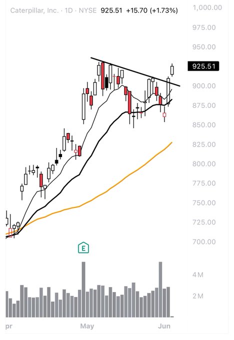 The image shows a chart with a line graph of stock prices, specifically for Caterpillar Inc., over time. The chart displays the price fluctuations of Caterpillar's stock from May through June. The text "Catalyst" can be seen in the image as well.
