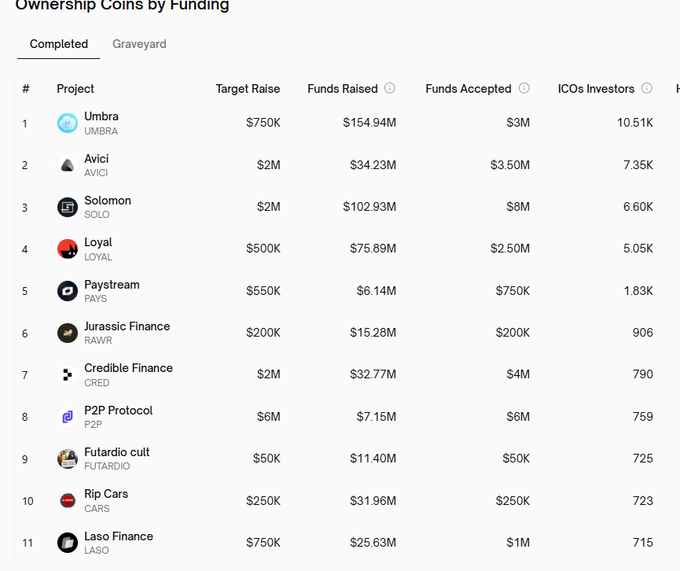 A table titled 'Ownership Coins by Funding' listing completed ICOs with columns for Project, Target Raise, Funds Raised, Funds Accepted, and ICOs Investors, featuring projects like Umbra, Avicii, Solomon, Loyal, and Paystream.