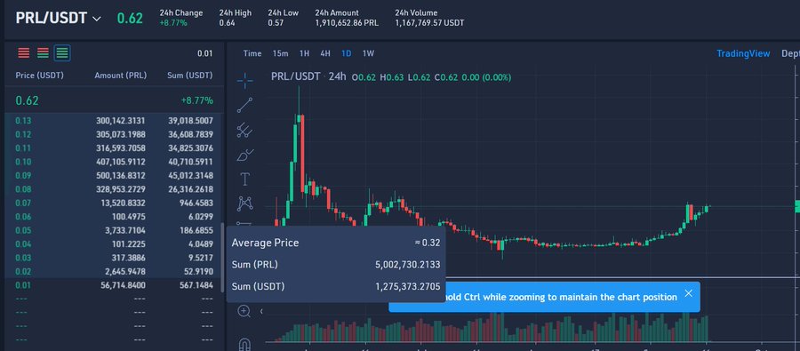 A cryptocurrency trading chart showing 'PRL/USDT' with a 24h change of -8.77%, a 24h high of 0.64, and a low of 0.57, displaying candlestick patterns and an average price of 0.32 with a tooltip showing sum details.