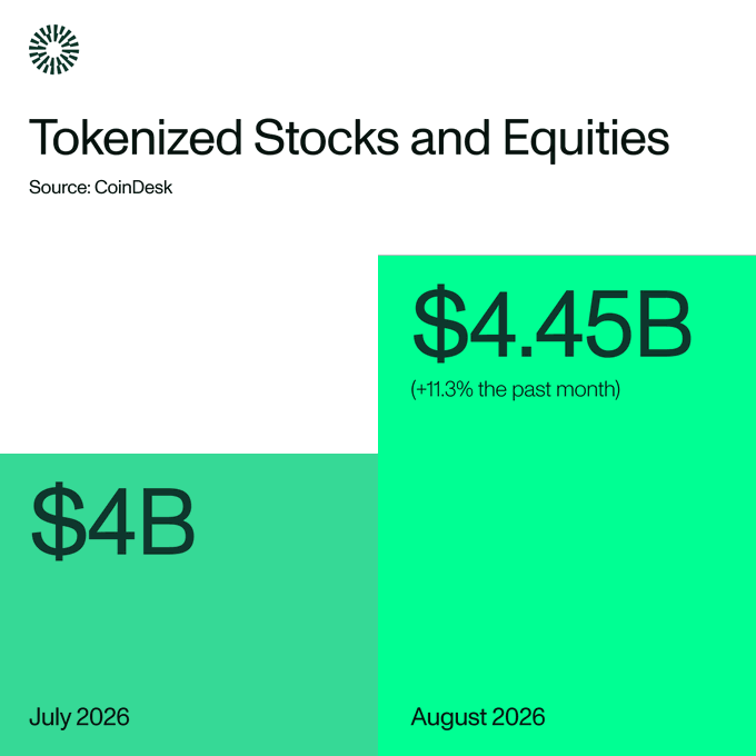 CoinDesk data shows tokenized stocks and equities reached a new high of $4.45B in August 2026, up 11.3% from $4B the previous month, illustrating the rapid growth of the RWA sector that the post highlights as the third-largest category at 12.8% market share.