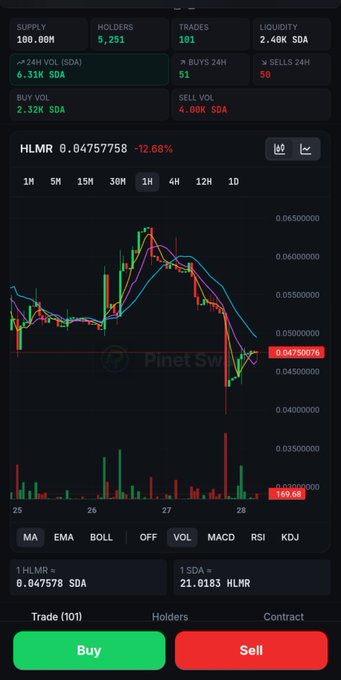 Cryptocurrency trading interface showing the HLMR/SDA pair with a price of 0.04757758, down 12.68%, featuring a candlestick chart and Buy/Sell buttons.
