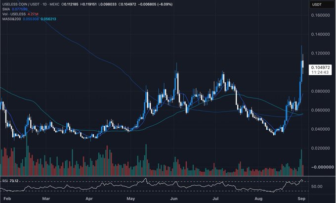 A candlestick financial chart showing USELESS COIN/USDT trading data with various technical indicators, showing price levels ranging from 0.000000 to 0.160000 over a period from February to September.