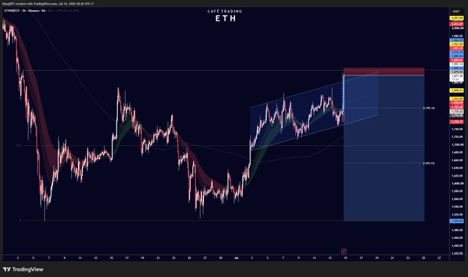 A TradingView chart titled "CAT TRADING - ETH" displays Ethereum's price action with the subtitle "$ETHMOJO 2h | Binance" and a recent short position setup, showing price consolidation within an ascending channel before an anticipated bearish move toward lower Fibonacci levels near 2,150–2,200.