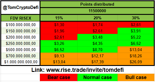 The image displays a RISE exchange points valuation table by @TomCryptoDefi, showing potential dollar values per point across varying FDV (Fully Diluted Valuation) scenarios ranging from $100M to $1B, with 15%, 20%, and 30% points distributed ratios color-coded for bear (red), normal (green), and bull (orange) cases—totaling an estimated 11,500,000 points.