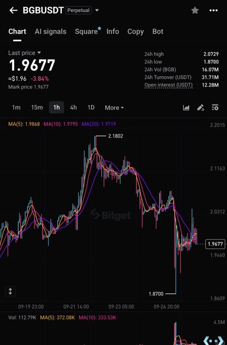 Bitget trading chart for BGB/USDT showing a price of $1.9677, down 3.84% in 24 hours, with the price chart displaying a high of $2.0729 and recent dip to $1.8700 despite the post noting BGB only dropped ~3.5% following Bitget's reported ~$352M hack.