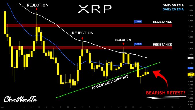 A daily candlestick chart of XRP showing multiple rejection points at the Daily 50 EMA (white line) and the Daily 20 EMA (blue line), with horizontal resistance zones marked at approximately $1.26 and $1.16, and a broken ascending support trendline (green) suggesting a bearish retest as price rallies into the 20 EMA near $1.09.