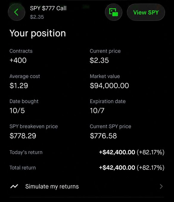 The image displays a position summary for 400 SPY $777 Call contracts purchased on 10/5 at an average cost of $1.29, now valued at $94,000 with a current price of $2.35, showing a $42,400 (+82.17%) gain against the backdrop of claims about offering early investment opportunities.