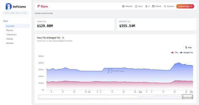 DefiLlama dashboard for Flare showing Chain TVL of $129.00M and Bridged TVL of $355.54M, with a chart displaying both metrics from late July through September. The image illustrates the newly launched investor relations dashboard referenced in the post, prompting community feedback on the on-chain data and ecosystem metrics.