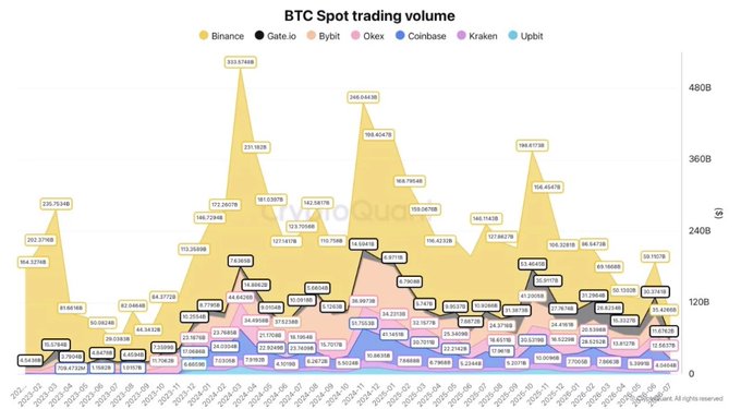 A stacked area chart titled "BTC Spot trading volume" tracks monthly Bitcoin spot trading volume across seven major exchanges (Binance, Gate.io, Bybit, OKex, Coinbase, Kraken, and Upbit) from 2022 through early 2024. Binance dominates volume throughout the period, with its highest peak around late 2022 (~$324B), while overall volume trends sharply downward across all exchanges by mid-2024, visually confirming the post's claim that spot trading volume has collapsed to its weakest levels since the 2023 bear market despite price resilience.