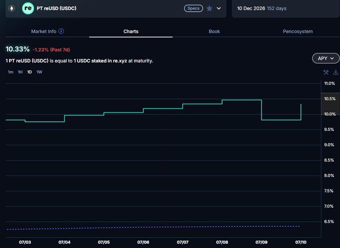 A dark-themed financial chart interface for 'PT reUSD (USDC)' shows a 1-month line graph with APY values stepping up from around 9.5% to over 10%, displaying a current rate of 10.33% (down 1.23% in the past 7 days) and a maturity date of 10 Dec 2026.