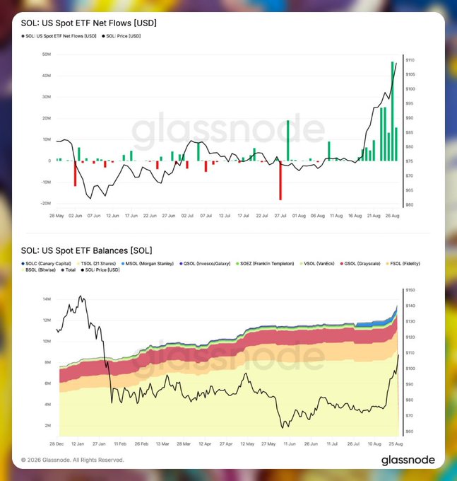 The image shows two Glassnode charts tracking SOL (Solana) US Spot ETF data: the top chart displays net flows peaking near $50M in late August 2026, and the bottom chart shows cumulative ETF balances growing to ~14M SOL across providers like BSOL, TSOL, MSOL, GSOL, VSOL, and FSOL. This visually supports the post's claim of strong recent inflows, with the late-August spikes in the top chart aligning with the ~$60M single-day inflow and ~$138M 10-day total mentioned in the caption.
