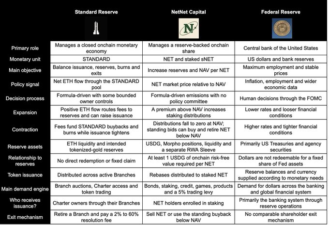 A comparison table of three monetary systems: Standard Reserve, NetNet Capital, and the Federal Reserve, detailing their roles, policy signals, and exit mechanisms.