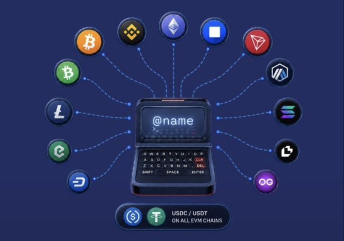 A digital graphic shows a retro handheld device displaying '@name' connected via dotted lines to various cryptocurrency logos, with 'USDC / USDT ON ALL EVM CHAINS' below.