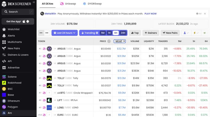 DEX Screener dashboard showing a list of DEXes with top tokens including ARGUS/USDC, TOLLY/USDC, cirBTC/USDC, LIFT/USDC, LONG/USDC, and EURC/USDC, with 24H volume of $176.5M.